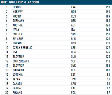 Результаты Кубка Мира 2011-2012 по биатлону
