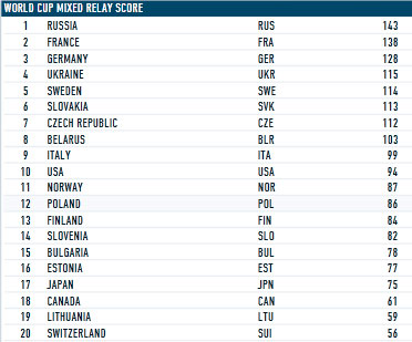 Результаты Кубка Мира 2011-2012 по биатлону
