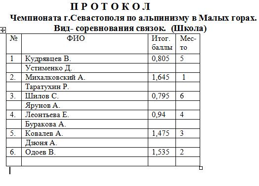 Чемпионат Севастополя по альпинизму – результаты и фото этапа “Школа”