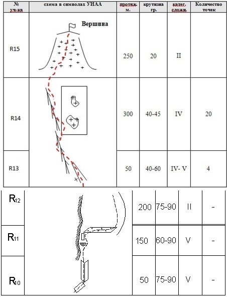 Схема маршрута на пик Хан-Тенгри в символах UIAA
