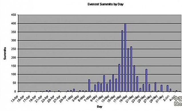 статистика восхождений на Эверест в 2012 году