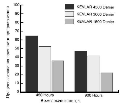 Данный график показывает снижение прочности кевлара в условиях воздействия солнечного света на уровне моря.
