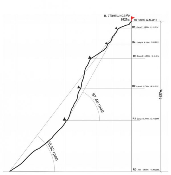 Рисованный профиль маршрута