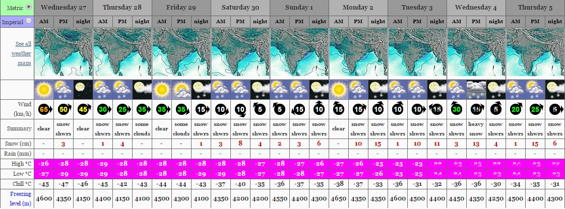 Прогноз погоды на Аннапурне на ближайшие дни