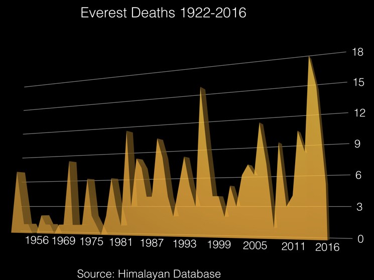 График смертельных случаев на Эвересте