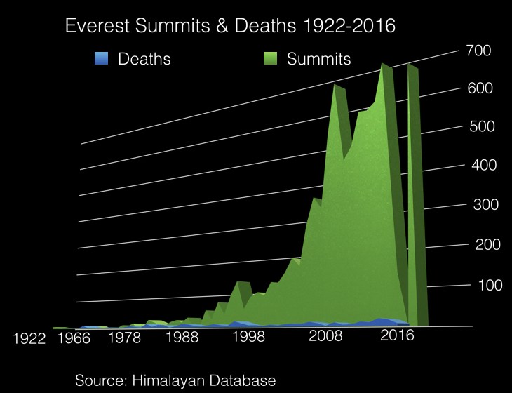 График  соотношения успешных восхождений на Эверест и смертельных случаев