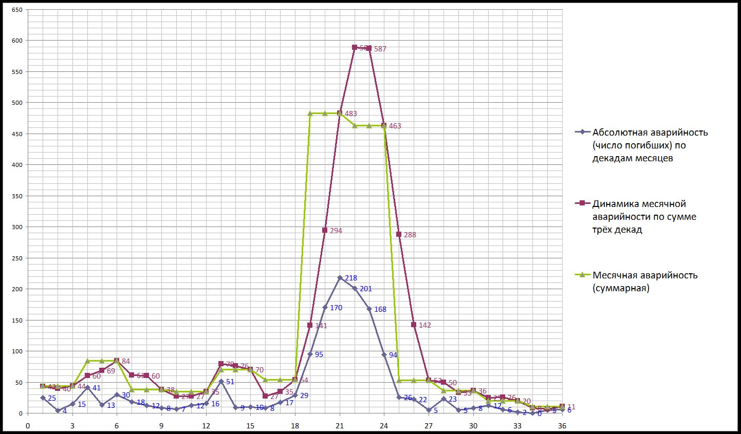 График 1. Зависимости числа погибших по декадам месяцев (синяя кривая) и месячная аварийность (по сумме трёх декад – коричневый график и по месяцам года – зелёный график)