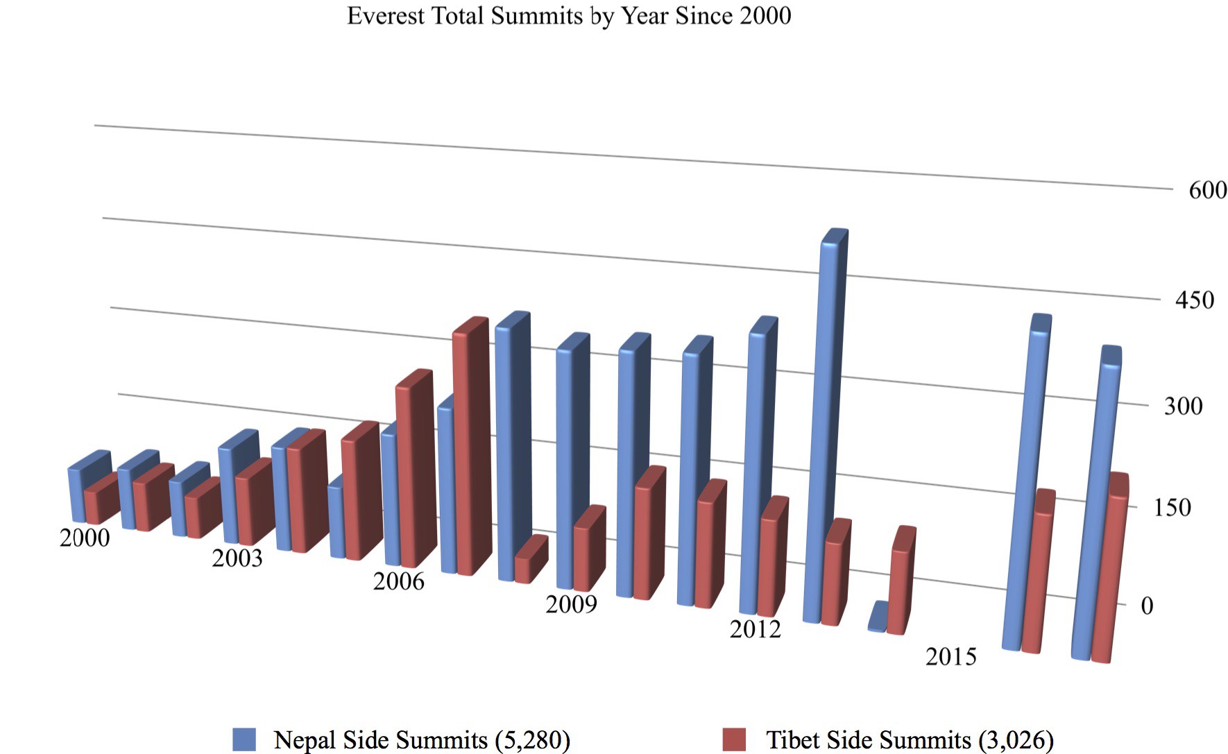 Статистика восхождений на Эверест с юга и с севера по состоянию на 2018 год