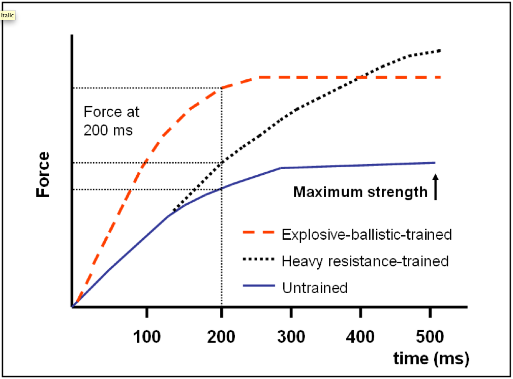 График зависимости силы RFD от времени для не тренированного человека,  человека, который тренируется регулярно и для скоростного (баллистического) тренинга 