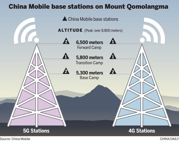 Базовые станции мобильной связи на Эвересте