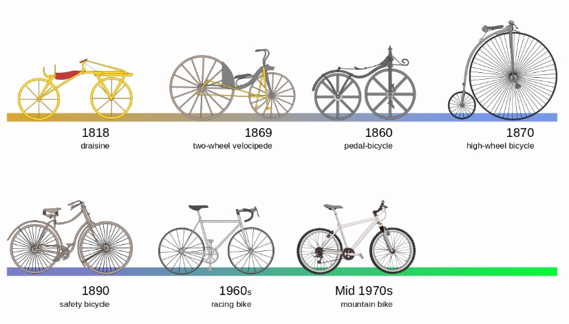 Безопасный велосипед был первым из современных двухколесных велосипедов с цепным приводом.