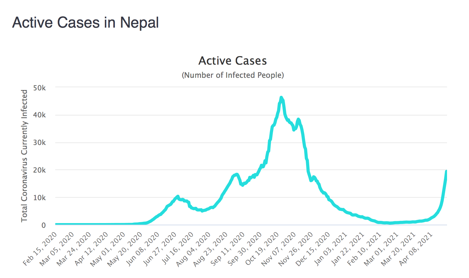 Зафиксированные случаи заражения COVID-19 в Непале