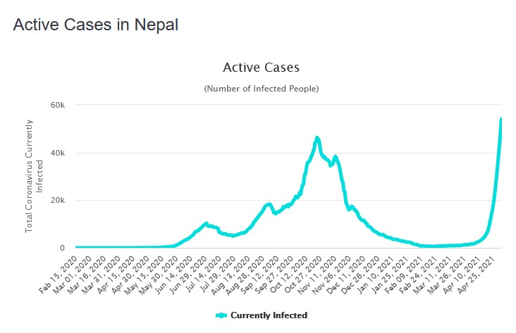 Зафиксированные случаи заражения COVID-19 в Непале