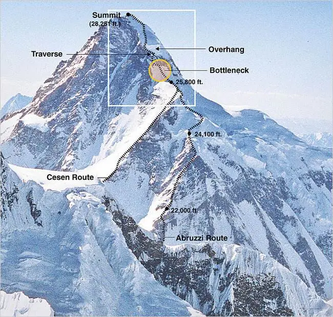 Маршрут сходження на К2. Найнебезпечніша ділянка "пляшкове горло" -  Bottleneck (на відмітці приблизно 8200 метрів) відмічена жовтим кольором
