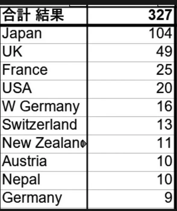 Кількість перших сходжень у Гімалаях за країнами. Таблиця: Hume/The Himalayan Database