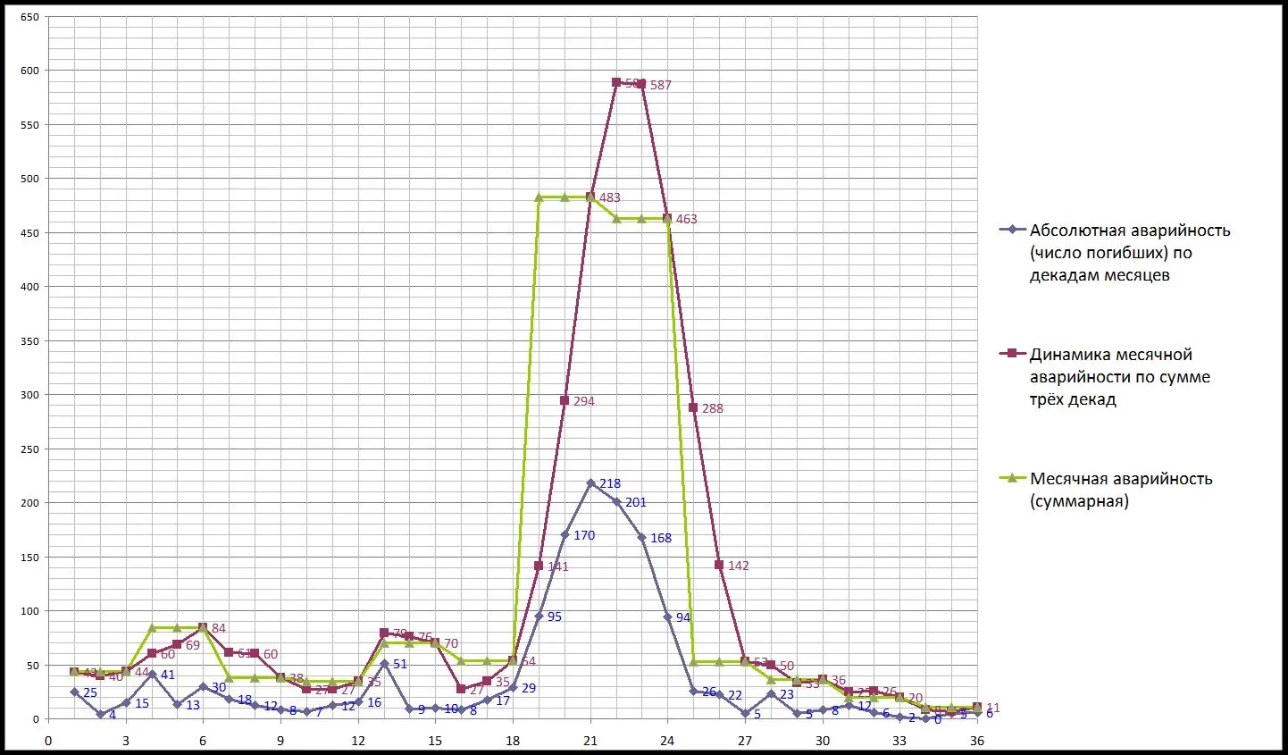 Графік 1. Залежності числа загиблих за декадами місяців (синя крива) та місячна аварійність (за сумою трьох декад – коричневий графік та за місяцями року – зелений графік)