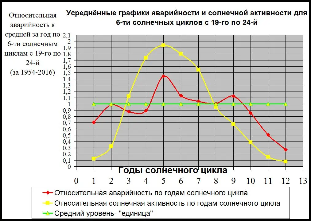 Графік 2. Середня залежність відносної сонячної активності та відносної аварійності за роками сонячного циклу для шести останніх сонячних циклів.