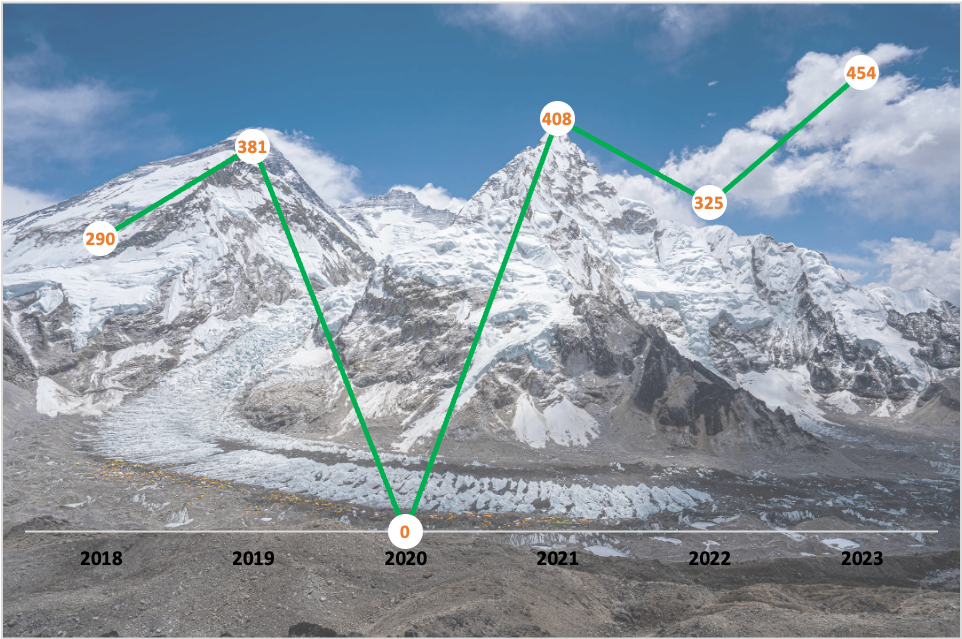 кількість пермітів на сходження на Еверест, виданних Непалом