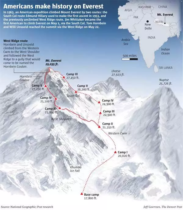 Перший американський маршрут на Еверест  пройдений Томом Горнбейном (Tom Hornbein) та Віллі Ансолдом (Willi Unsoeld) у 1963 році.