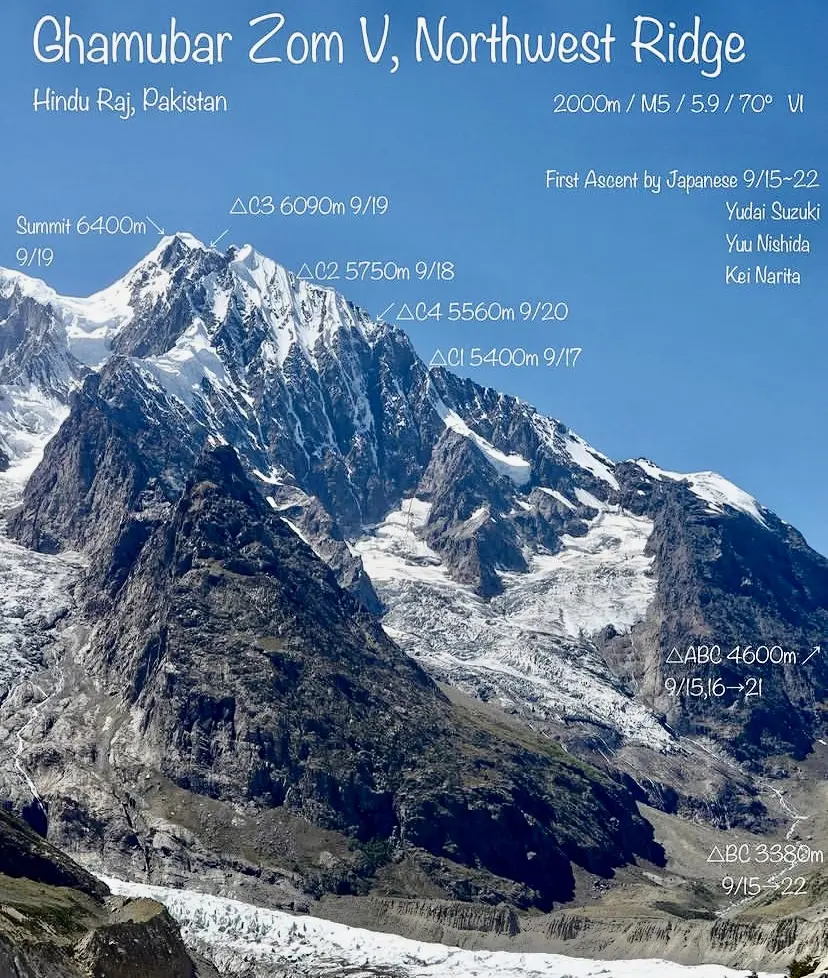 Перший маршрут (пройдений в альпійському стилі) через північно-західний хребет, який тягнеться на понад 2000 метрів до вершини Гамубар Зом V (Ghamubar Zom V) заввишки 6400 метрів . Фото Yudai Suzuki