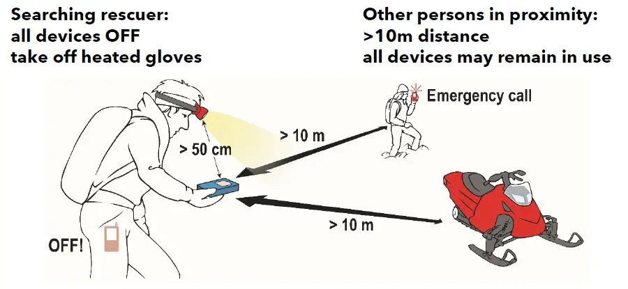 Рекомендації щодо використання лавинних трансиверів. Рятувальники та пошукові команди повинні вимкнути всі електроприлади (включаючи, наприклад, рукавички з підігрівом). Увімкнені пристрої повинні бути на відстані більше 10 метрів. Фото UIAA