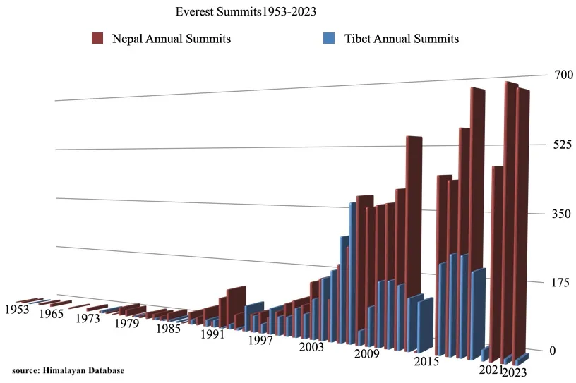 Загальна кількість сходжень на вершину Евереста (статистика по рокам зі сторони Непалу та Китаю). Фото alanarnette . com